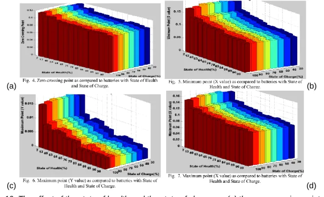 Fig. 10. The effect of the state of health and the state of charge on (a) the zero crossing point, (b)  the x-minimum point, (c) the y-maximum point and (d) the x-maximum point