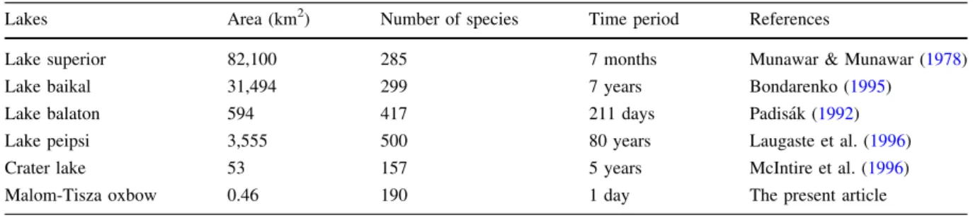 Table 4 Number of species found in some well-known lakes in different time intervals