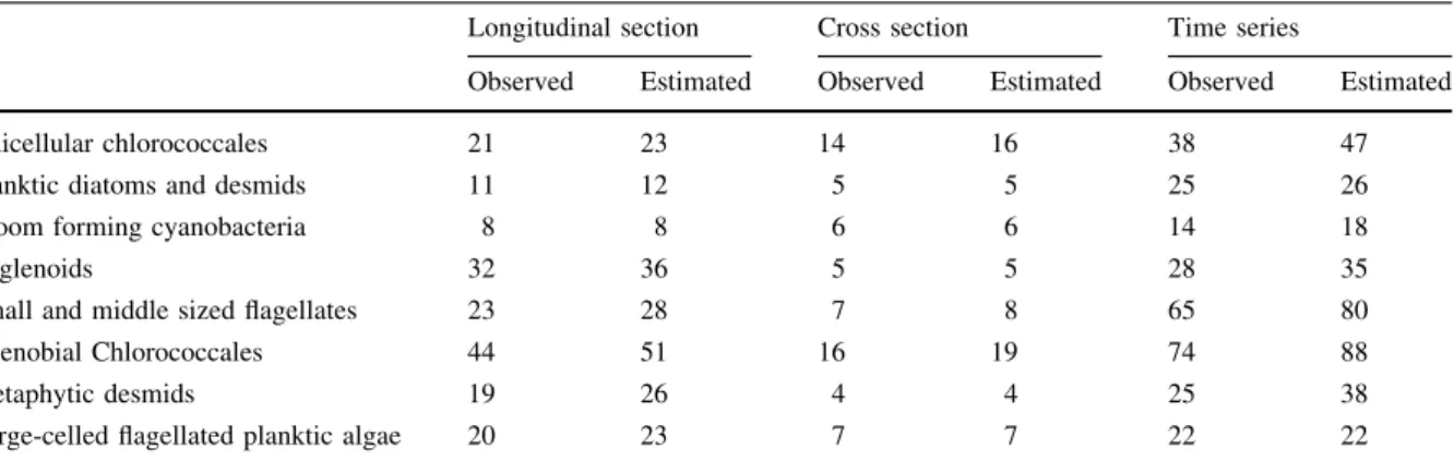 Table 2 Observed and estimated species richness values of the different functional groups in the 3 sampling layouts