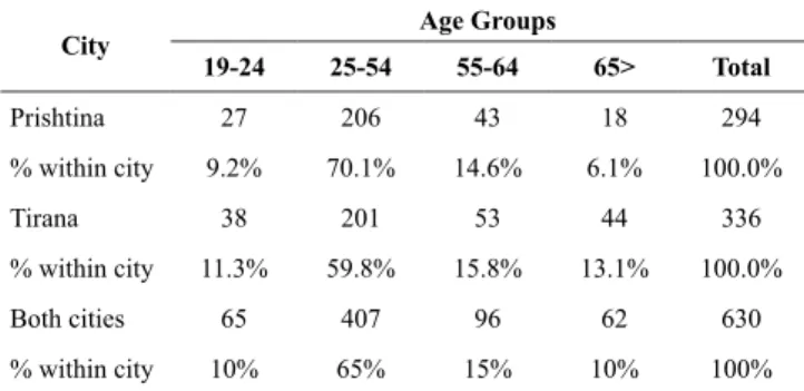 Table 1: Number and share of respondents by age group.