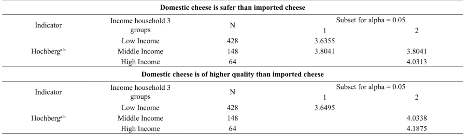 Table 3: Consumer perceptions on safety and quality of imported cheese.