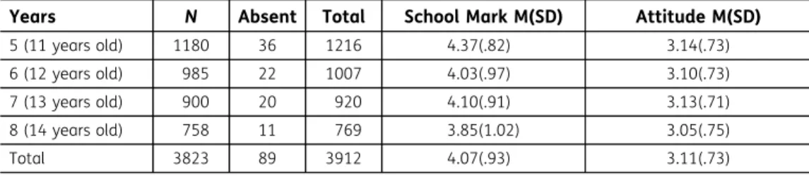 Table 1. Sample number, school mark and attitude