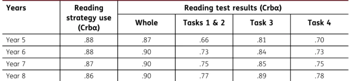 Table 2. Reliabilities for reading strategy use and reading test results