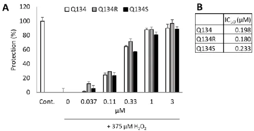 Figure 1. Cytoprotective activity of Q134 and its two enantiomers. (A) Cytoprotective activity 24 h  after treatment
