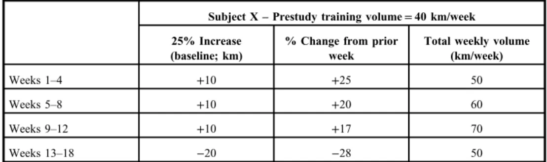 Table I illustrates an example of how training was typically modi ﬁ ed. For the study, all subjects were asked to train 6 days per week (from Monday to Saturday) at approximately the same time of day, and to take 1 day off from training (Sunday) each week