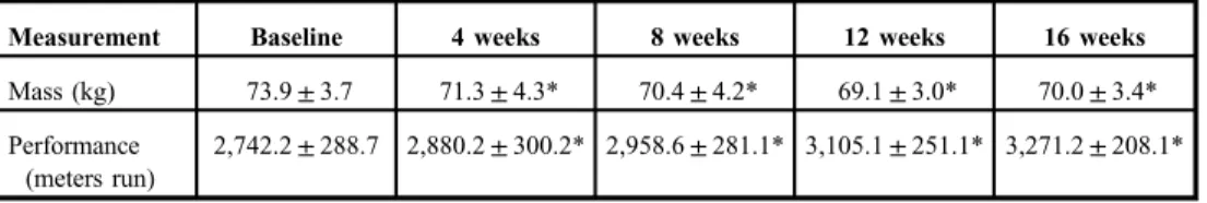 Table III. Mean ( ± SD) body mass and performance changes over the course of the study