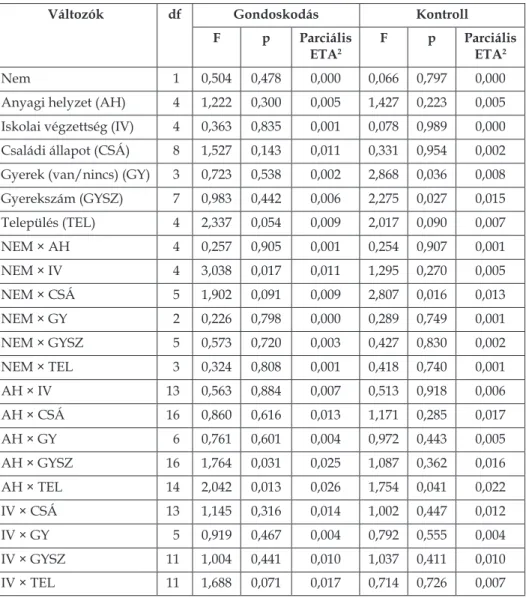 2. táblázat. Varianciaanalízis főhatásainak és kettes interakcióinak táblázata   a magyarázottvariancia-hányadokkal az IBM-HU Gondoskodás és Kontroll skáláján 