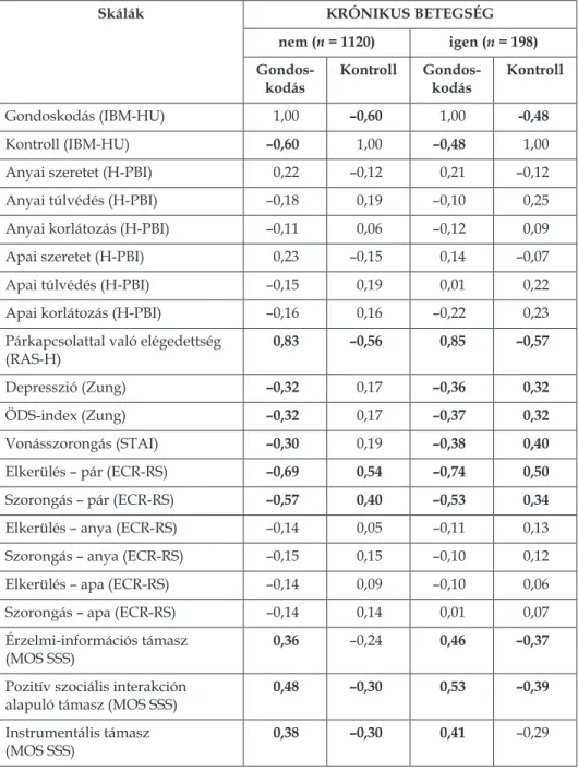 5. táblázat. Az IBM-HU Gondoskodás és Kontroll skáláinak Pearson-féle   korrelációs együtthatói csoportbontásban