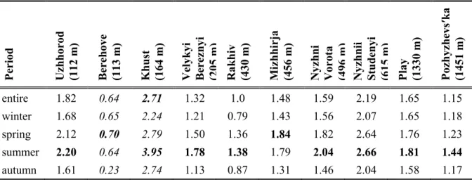 Table 2 shows that in most cases, the Weibull distribution offers the best  approximation among the empirical frequency distribution of daily average wind  speed time series