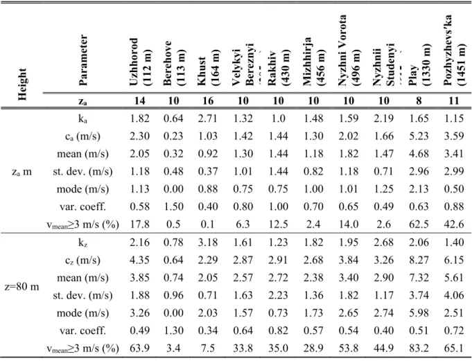 Table 5. Weibull distribution parameters and basic statistics describing daily average wind  speed distribution at anemometer (z a ) altitude and at 80 m above ground level in the period  between 2011 and 2015 
