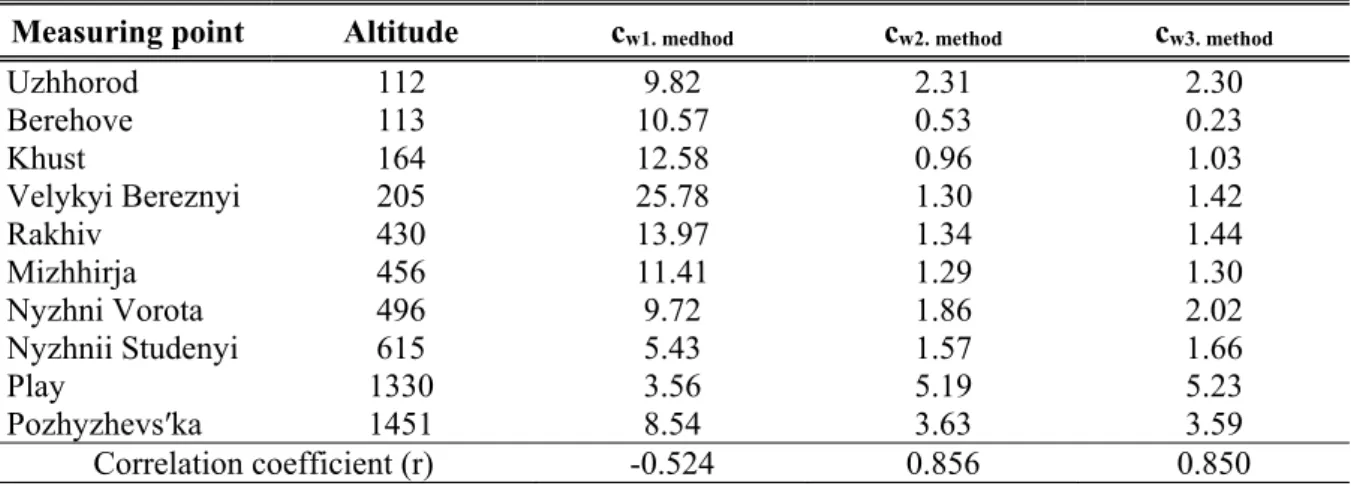 Table 7. Comparison of scale parameters c (m/s) of the measurement stations with altitude  above sea level (m) 