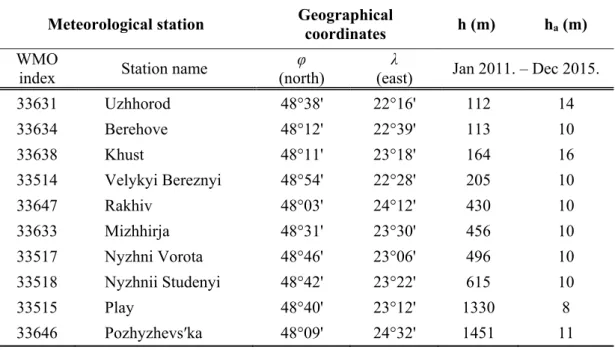 Table 1. Exact geographical coordinates of the meteorological stations and anemometer  altitudes (φ: latitude, λ: longitude, h: elevation, h a : anemometer altitude above ground level) 