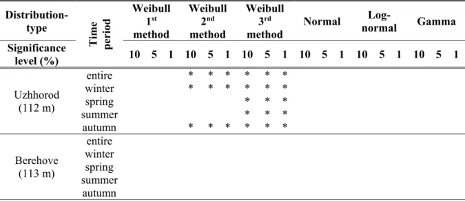 Table 2. Summarizing table of the empirical and theoretical distributions for the entire  period, divided into seasons at various probability levels (marked with an * in the case of  a significant fitting)   Distribution-type  Time  period  Weibull 1stmeth