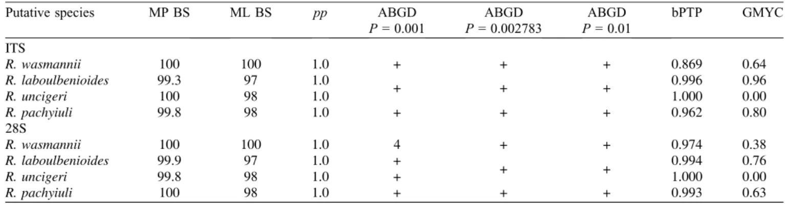 Table 2. Summary of results of MP, ML, BI, and species delimitation analyses (ABGD, bPTP, GMYC)