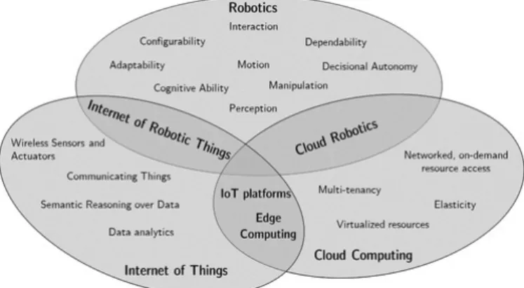 Fig. 4. Most common terms around the Internet of Robotic Things con- con-cept [16].