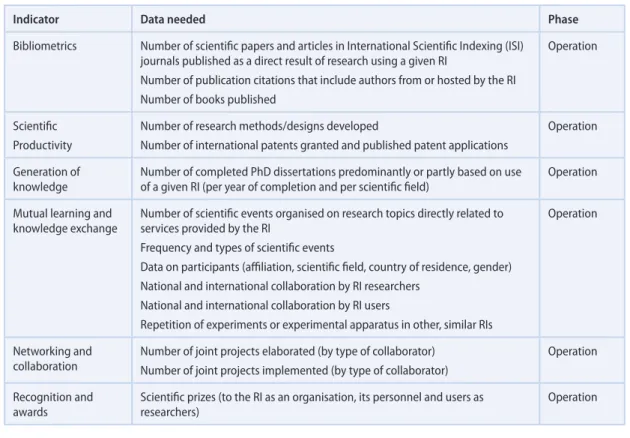 TABLE 5: INDICATORS FOR ASSESSING SCIENTIFIC IMPACTS