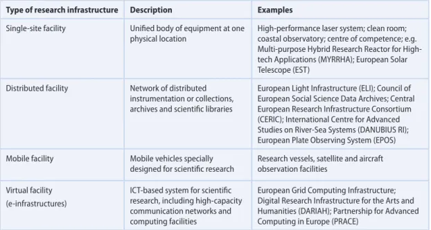 TABLE 1: TYPOLOGY OF RESEARCH INFRASTRUCTURES ACCORDING TO THEIR STRUCTURE/