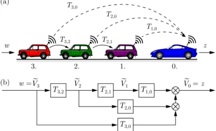Fig. 2. A four-vehicle configuration: (a) Connected vehicle network with the information flow indicated by the dashed arrows