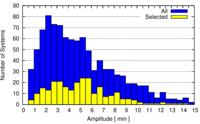 Figure 12. Distribution of the amplitudes from the LTTE solution for all systems (blue) and for the systems from the shorter list (yellow).