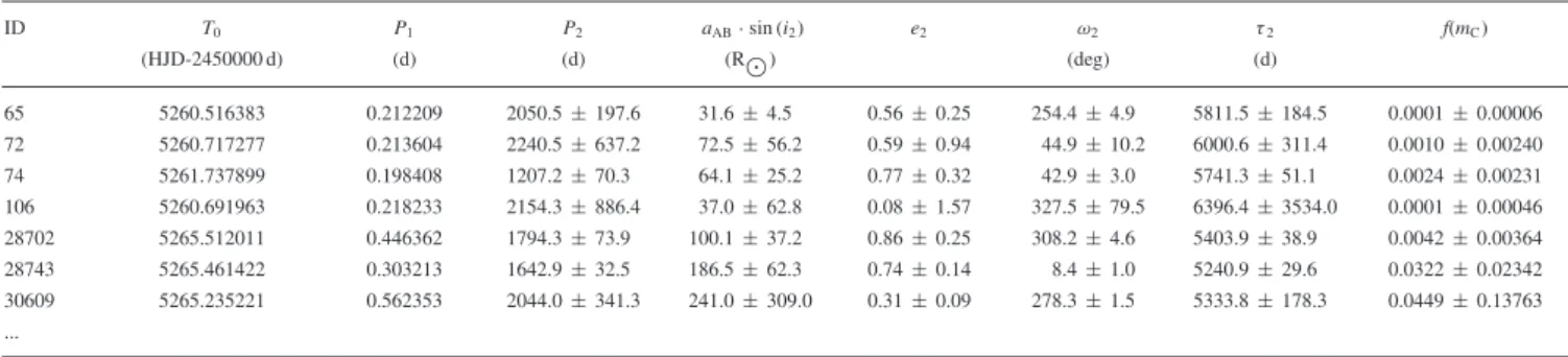 Table 2. LTTE solutions for the remaining, less certain hierarchical triple star candidates of the OGLE- IV sample (the full table can be obtained in machine-readable form in the electronic edition of the paper).