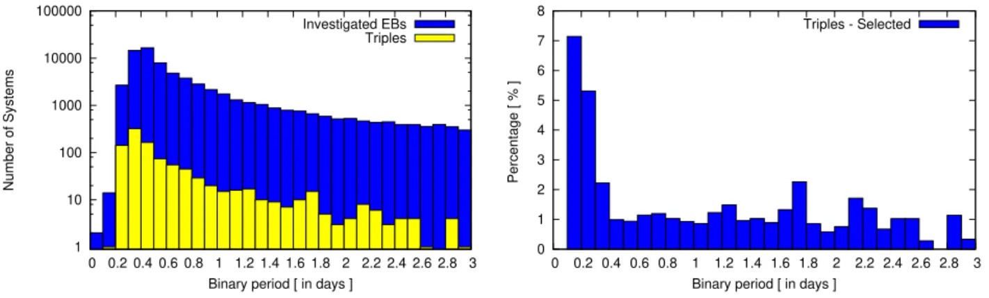 Figure 10. Number of all EBs observed by OGLE-IV, the investigated EB systems, and found triple stellar systems as a function of the binaries’ orbital period (P 1 ) in the left-hand panel