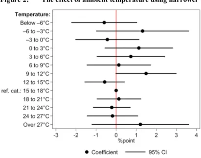 Figure 2:  The effect of ambient temperature using narrower temperature bins