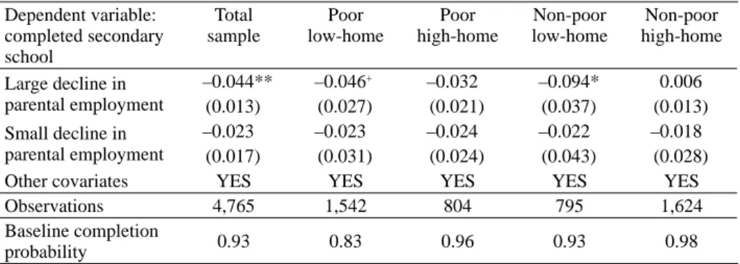 Table 3. Parental job loss and completion of secondary school Dependent variable:  completed secondary  school Total  sample Poor low-home Poor high-home Non-poor low-home Non-poor high-home Large decline in  parental employment –0.044** –0.046 + –0.032 –0