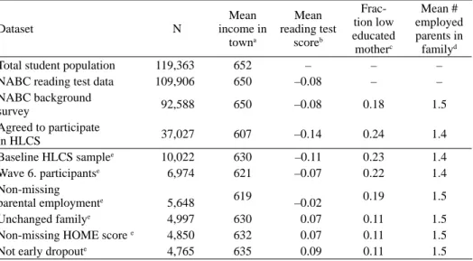 Table A1. The sampling frame, the baseline sample and the analysis sample. 