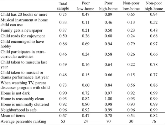 Table A3. Items of the cognitive HOME index. Mean values Total 