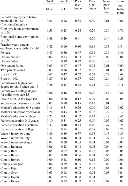 Table A4. Summary statistics of the control variables Total sample Poor