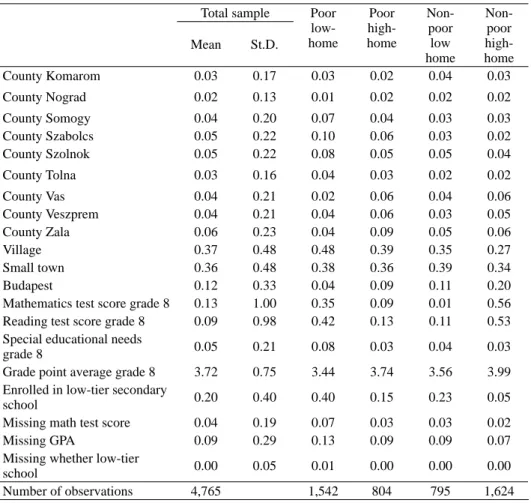 Table A4. continued Total sample Poor