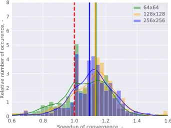 Fig. 7 Speedup of the convergence with warm starting the simulations  with three different resolution velocity field