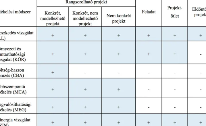 4. ábra: A BMT-ben elemzett projektek típusai és értékelési módszereik [10]