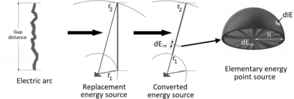 Fig. 1. Conversation of the electric arc to line energy source and the division of the line source to  point energy sources 