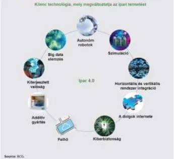 1. ábra.  Kilenc technológia, mely megváltoztatja az ipari termelést     Forrás: Rüssmann és szerzőtársai (2015) alapján 