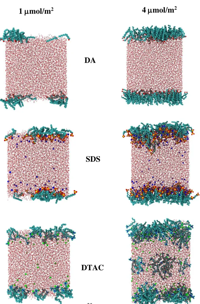Figure 2  Hantal et al.  DA  SDS  DTAC 1 mol/m2  4 mol/m 2 