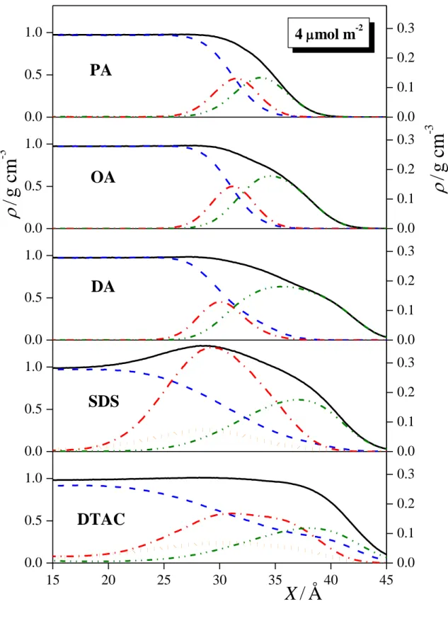 Figure 3b  Hantal et al.  15 20 25 30 35 40 450.00.51.00.00.51.00.00.51.00.00.51.00.00.51.0 0.00.10.20.30.00.10.20.30.00.10.20.30.00.10.20.30.00.10.20.3 /g cm-34 mol m-2DTAC/g cm-3 X / ÅSDSDAOAPA