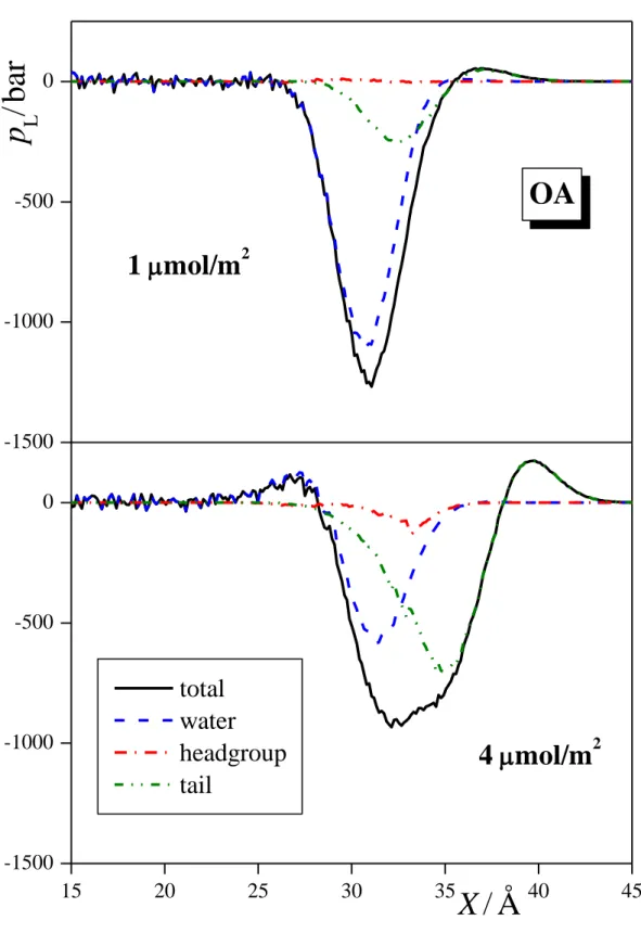 Figure 4b  Hantal et al.  15 20 25 30 35 40 45-1500-1000-5000-1500-1000-5000pL/bar4 mol/m2OA X / Å total water headgroup tail1 mol/m2