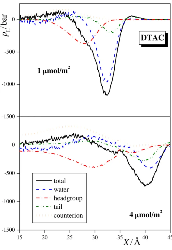 Figure 6  Hantal et al.  15 20 25 30 35 40 45-1500-1000-5000-1500-1000-5000pL/bar4 mol/m2DTAC X / Å total water headgroup tail counterion1 mol/m2