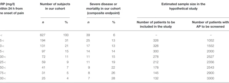 TABLE 3 | Based on the composite endpoints of severe acute pancreatitis (AP) for the CRP levels within 24 h form the onset of pain in our cohort we calculated the sample size for a hypothetical study on AP, in which we would like to demonstrate a 50% reduc