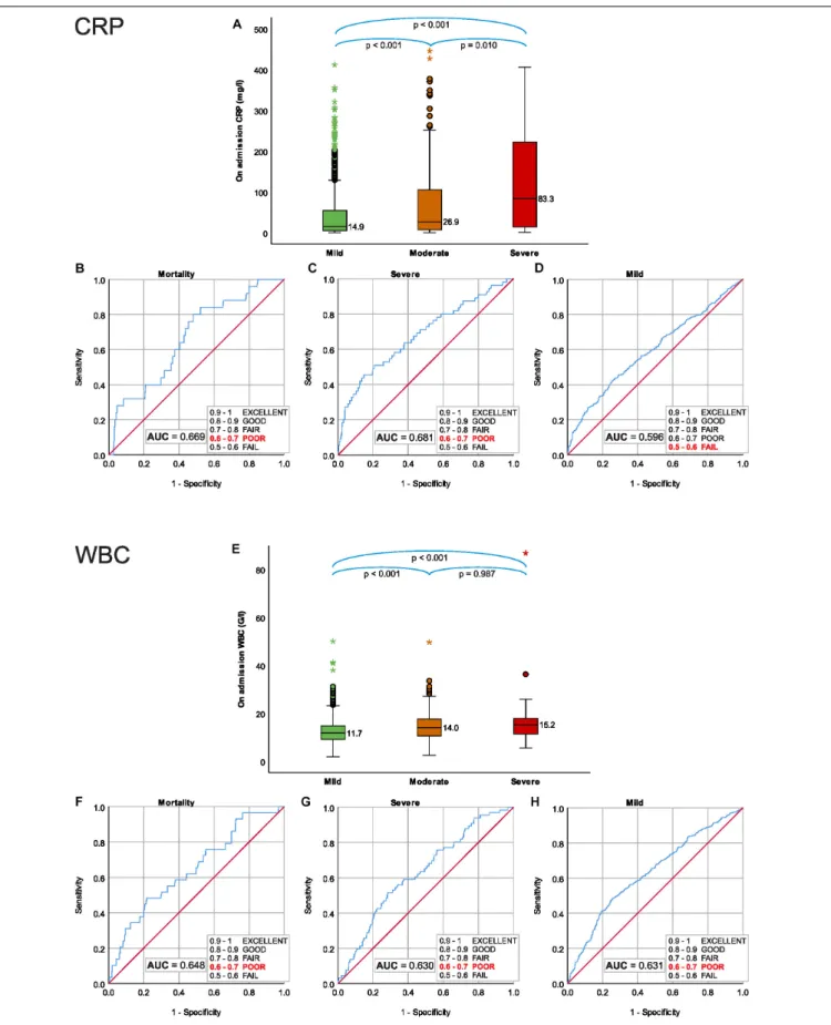 FIGURE 1 | On admission CRP; (A) median CRP for severity grades of acute pancreatitis (AP), (B) predictive accuracy for mortality of AP, (C) predictive accuracy for severe AP, (D) predictive accuracy for mild AP