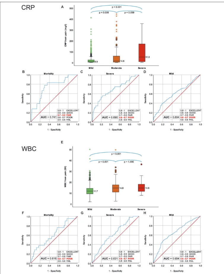 FIGURE 2 | C-reactive protein level within 24 h from the onset of pain; (A) median CRP for severity grades of acute pancreatitis (AP), (B) predictive accuracy for mortality of AP, (C) predictive accuracy for severe AP, (D) predictive accuracy for mild AP