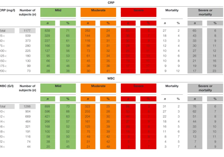 TABLE 1 | The association between on admission C-reactive protein levels (CRP) and white blood cell count (WBC) and the severity and mortality of acute pancreatitis.