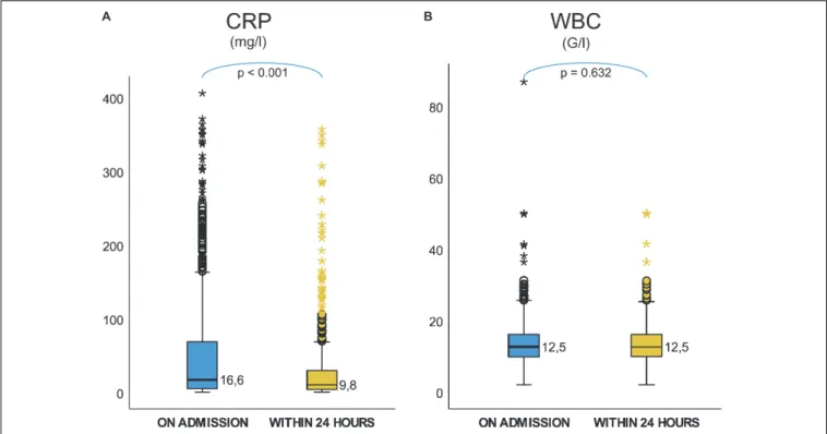 FIGURE 3 | (A) Testing of homoscedasticity reveals a significant difference in the dispersion of CRP values limited to the 24 h from the onset of pain, compared to all on admission CRP values’ dispersions