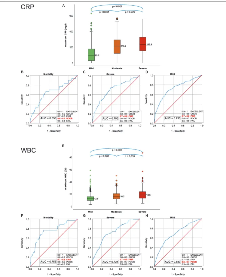 FIGURE 4 | Maximum CRP during hospitalization; (A) median CRP for severity grades of acute pancreatitis (AP), (B) predictive accuracy for mortality of AP, (C) predictive accuracy for severe AP, (D) predictive accuracy for mild AP