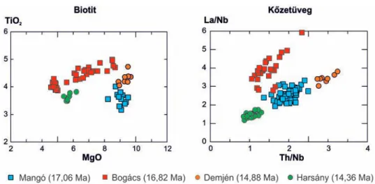 Figure 8. The main silicic pyroclastic units of the Pannonian Basin can be well correlated based on mineral and glass geochemical data (H ARANGI et al