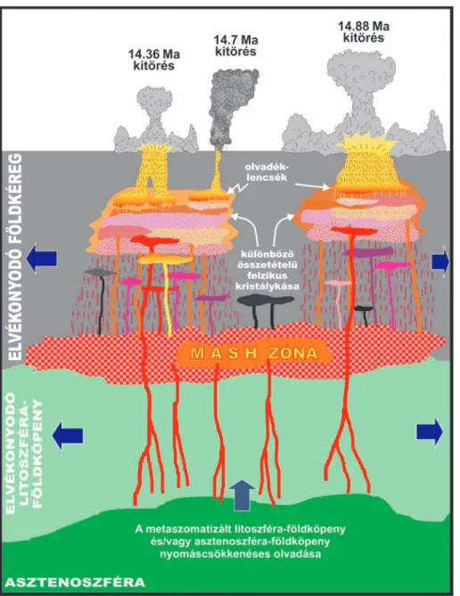 Figure 9. Conceptual model for the magma storage system yielding the large Demjén and Harsány volcanic eruptions.