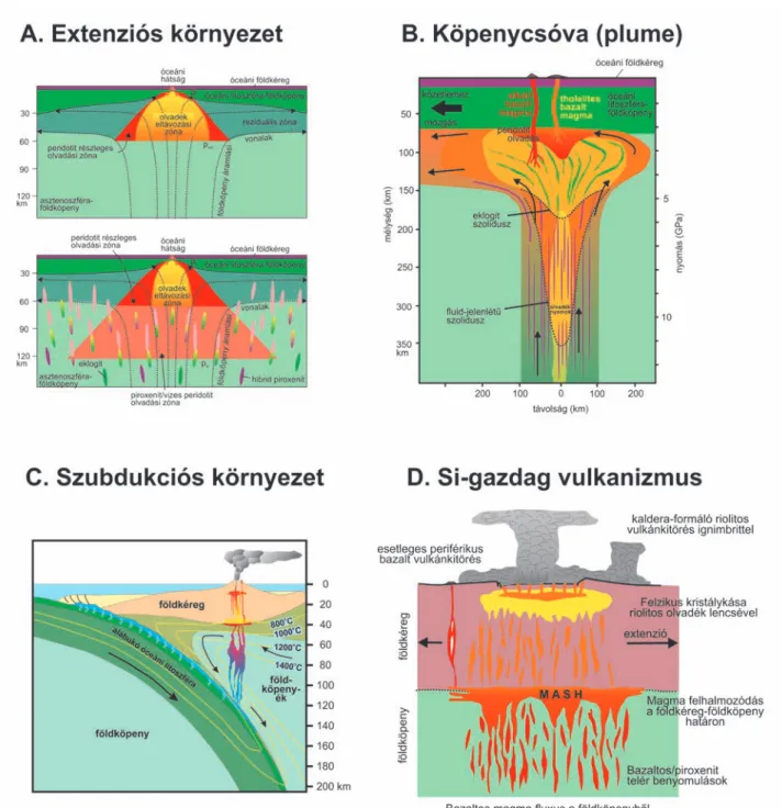 Figure 3. Magma generation at different plate tectonic settings (based on H ILDRETH 1981, S OBOLEV et al