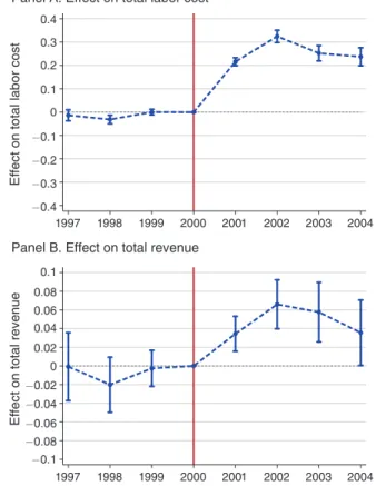 Figure 3. Effect on Total Labor Cost and on Revenue