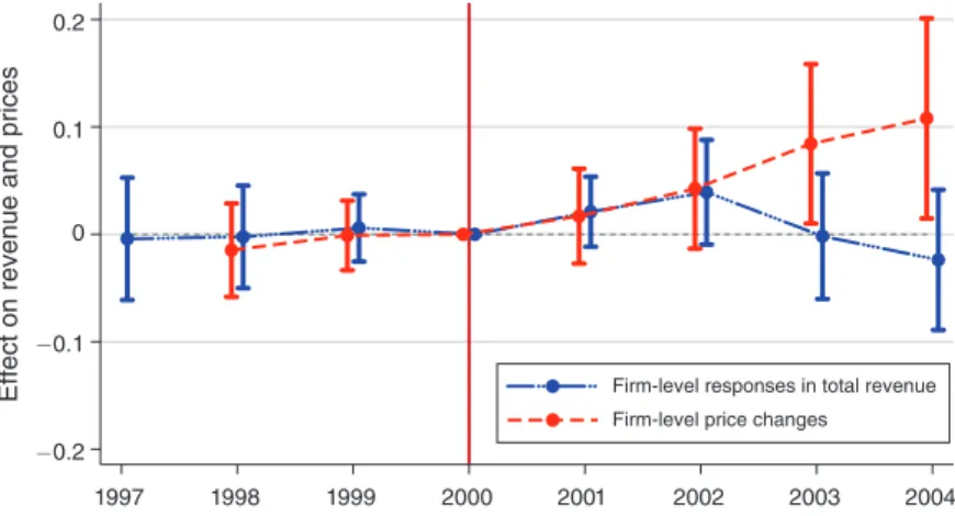 Figure 4. Effect on Price Index and Revenue in the Manufacturing Sector